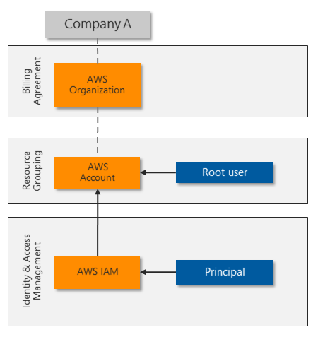 Diagram znázorňující prostředí AWS s jedním účtem