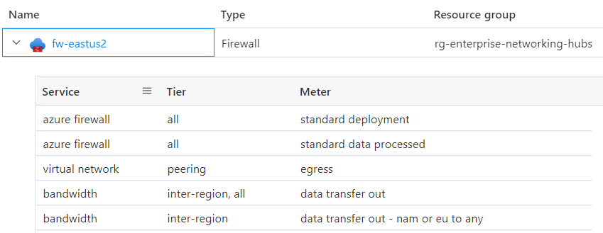 Diagram znázorňující správu nákladů v příkladu služby Azure Firewall