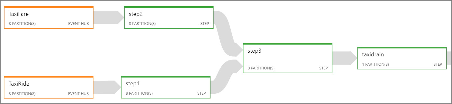 Diagram znázorňující úlohy Stream Analytics