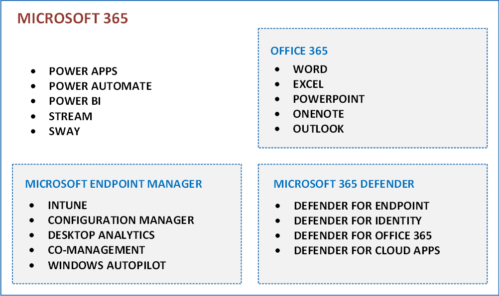 Diagram služeb a produktů, které jsou součástí Microsoftu 365