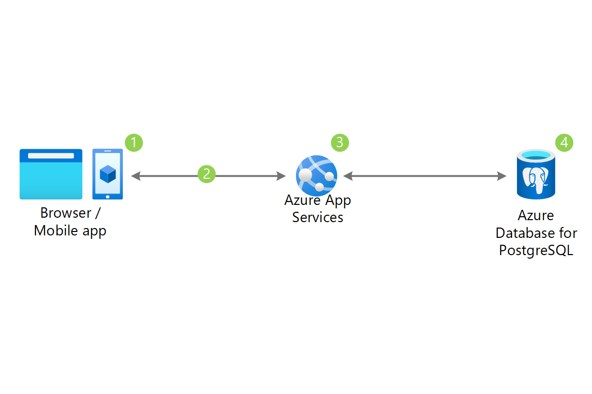 Diagram architektury znázorňuje požadavky prohlížeče nebo mobilních aplikací na službu Aplikace Azure Services do služby Azure Database for Postgres S Q L.