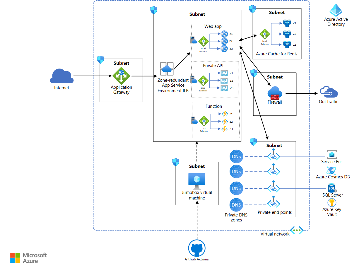 Diagram znázorňující referenční architekturu pro nasazení služby App Service Environment s vysokou dostupností