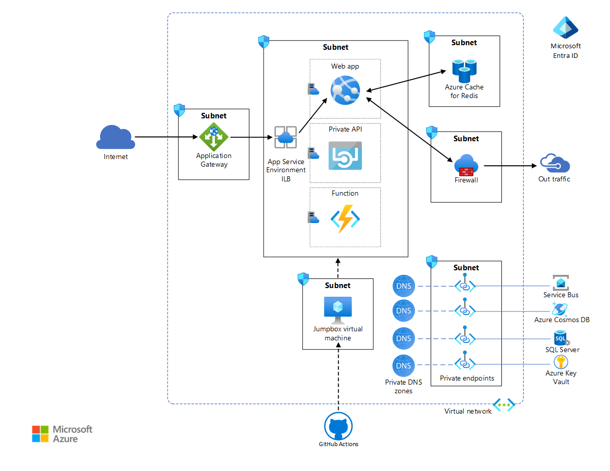 Diagram znázorňující architekturu pro nasazení služby App Service Environment