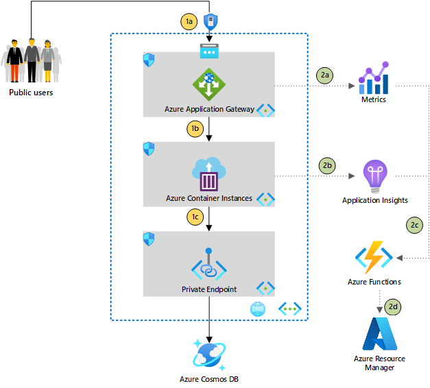 Vývojový diagram znázorňující přístup ke službě Azure Cosmos DB privátním koncovým bodem pro službu Azure Container Instances Je fronted by Aplikace Azure lication Gateway.