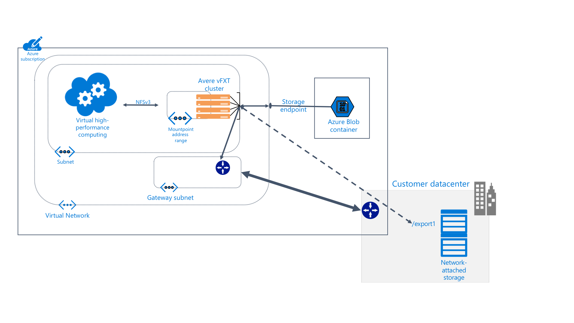 Diagram znázorňující podrobnosti o systému Avere vFXT v předplatném Azure připojeném k úložišti objektů blob a místnímu datacentru