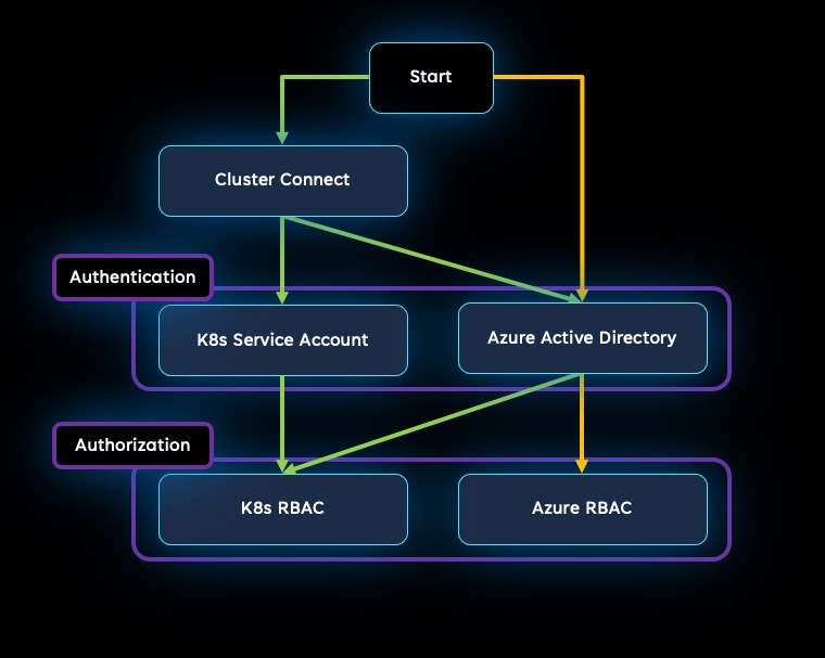 Diagram znázorňující různé možnosti ověřování, autorizace a řízení přístupu ke clusterům Kubernetes s podporou Arc