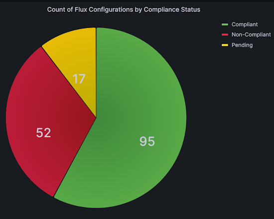 Snímek obrazovky s grafem Flux Configuration by Compliance Status (Konfigurace flux by Compliance Status) na řídicím panelu Nasazení aplikací