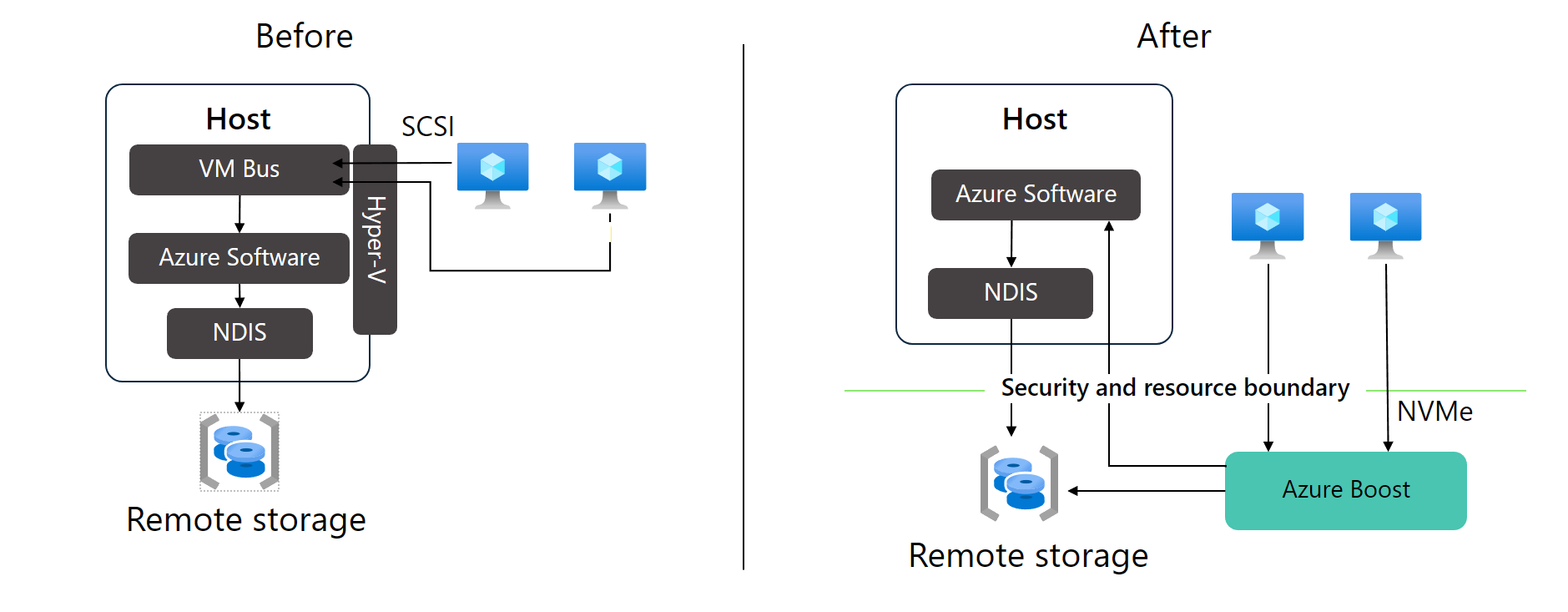 Diagram znázorňující rozdíl mezi spravovaným úložištěm SCSI a spravovaným úložištěm NVMe služby Azure Boost