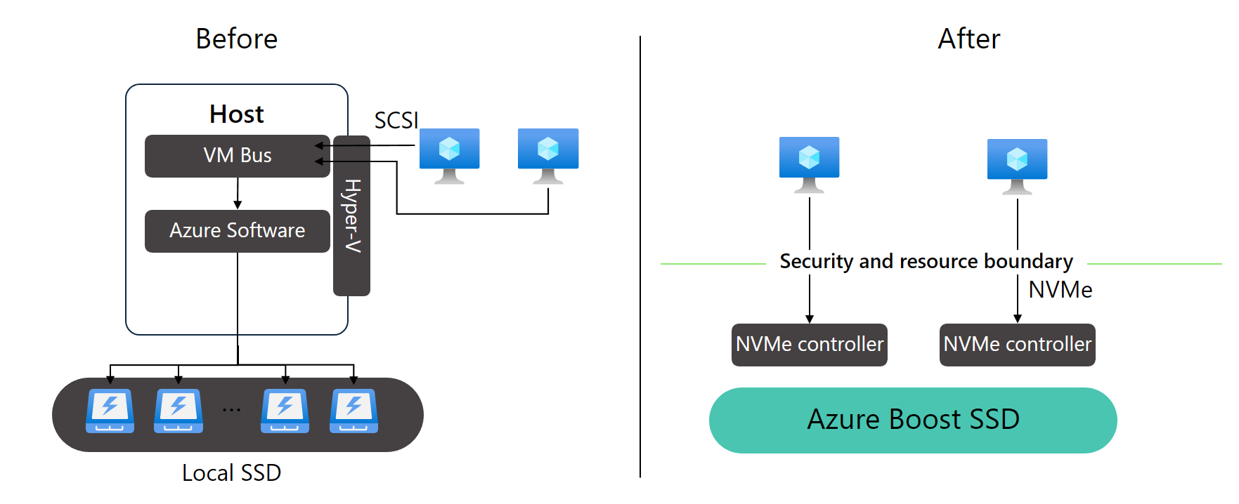 Diagram znázorňující rozdíl mezi místními disky SSD SCSI a místními ssdmi NVMe služby Azure Boost