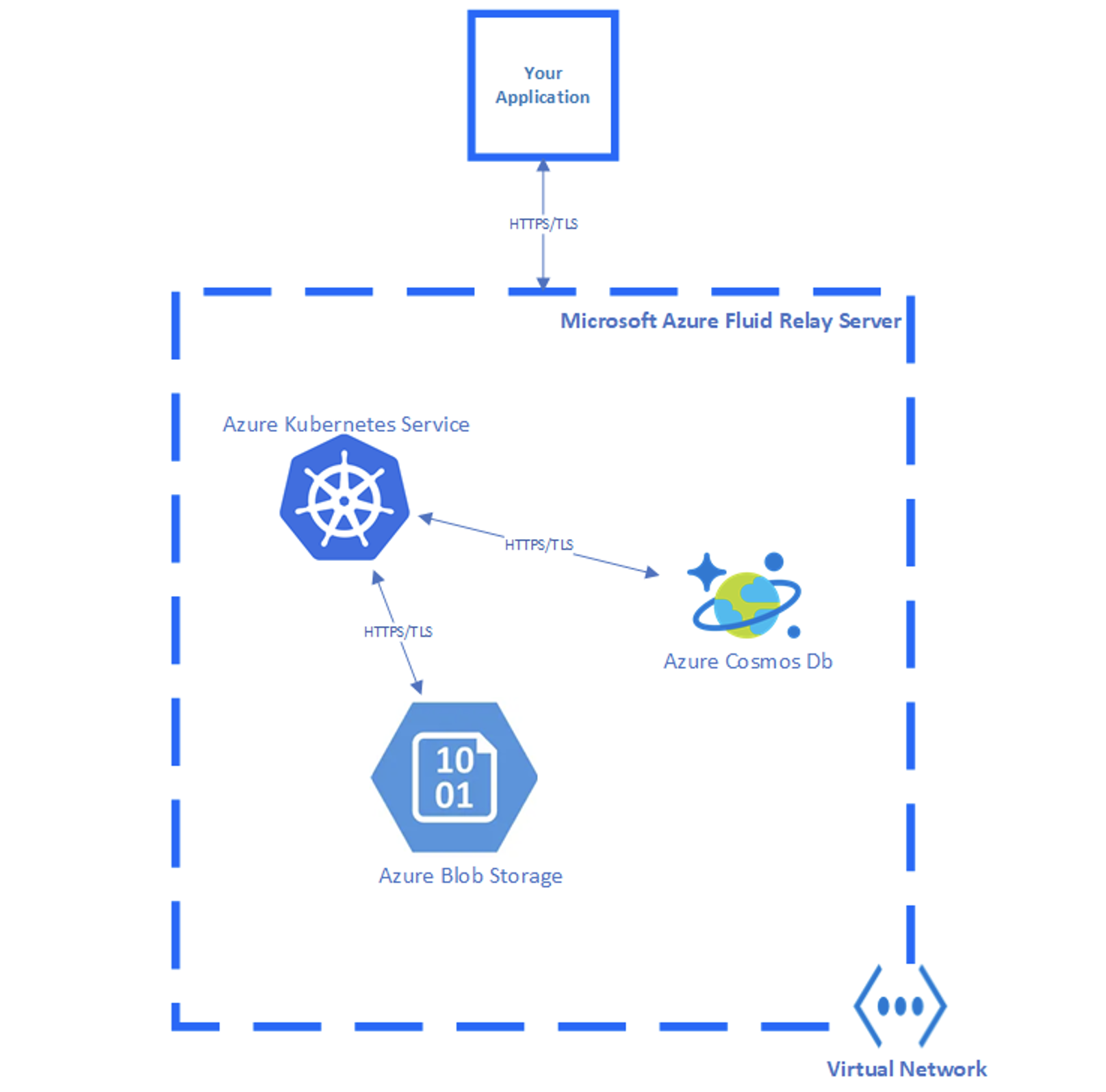 Diagram úložiště dat ve službě Azure Fluid Relay