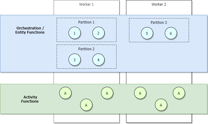 Diagram orchestrací škálování