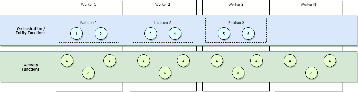 Diagram orchestrací s horizontálním navýšením kapacity