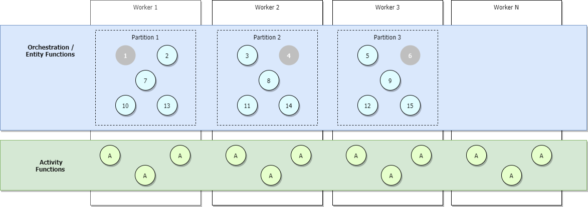 Diagram orchestrací s horizontálním navýšením kapacity