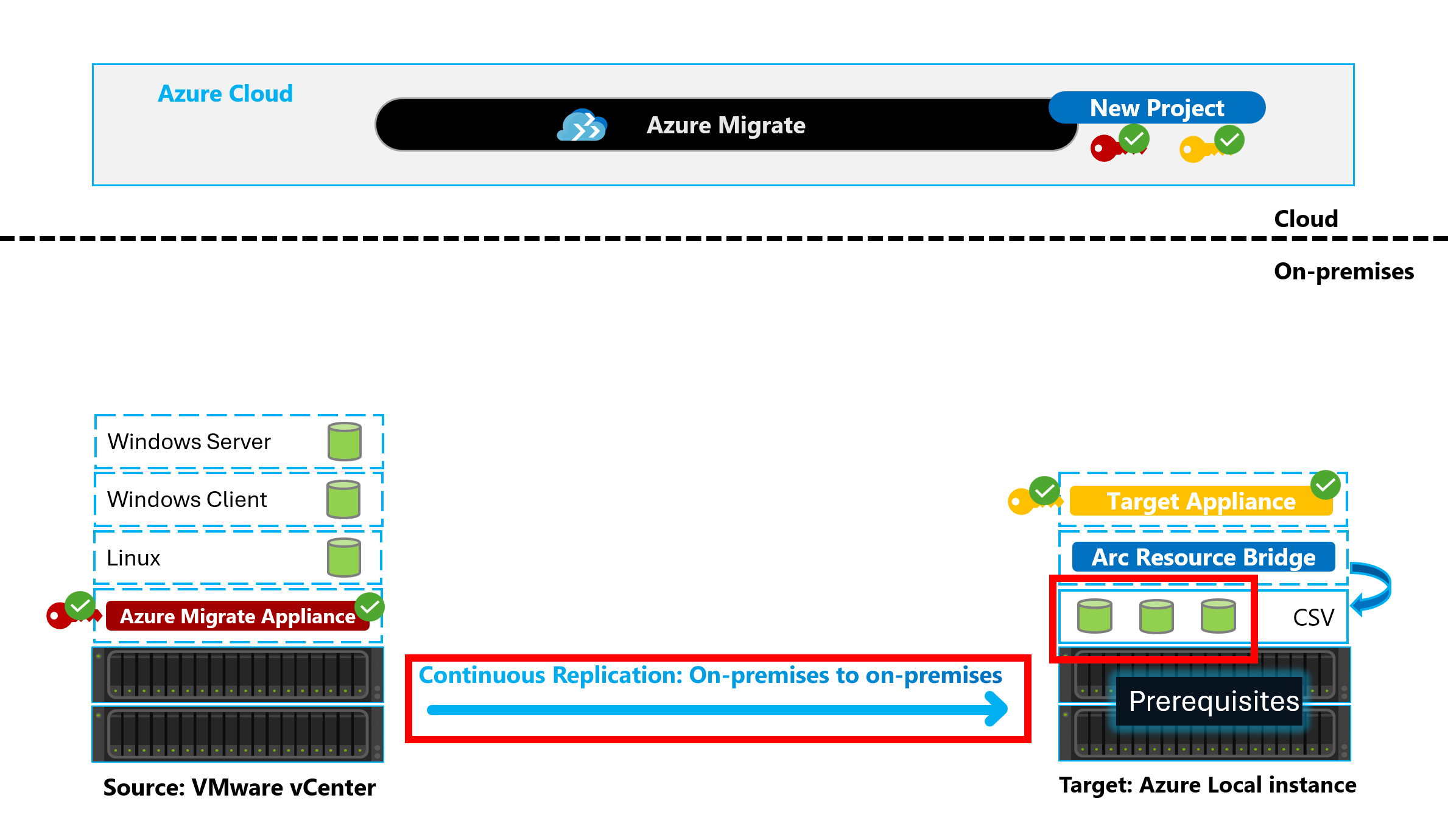 Diagram znázorňující pracovní postup vysoké úrovně pro migraci VMware pomocí služby Azure Migrate