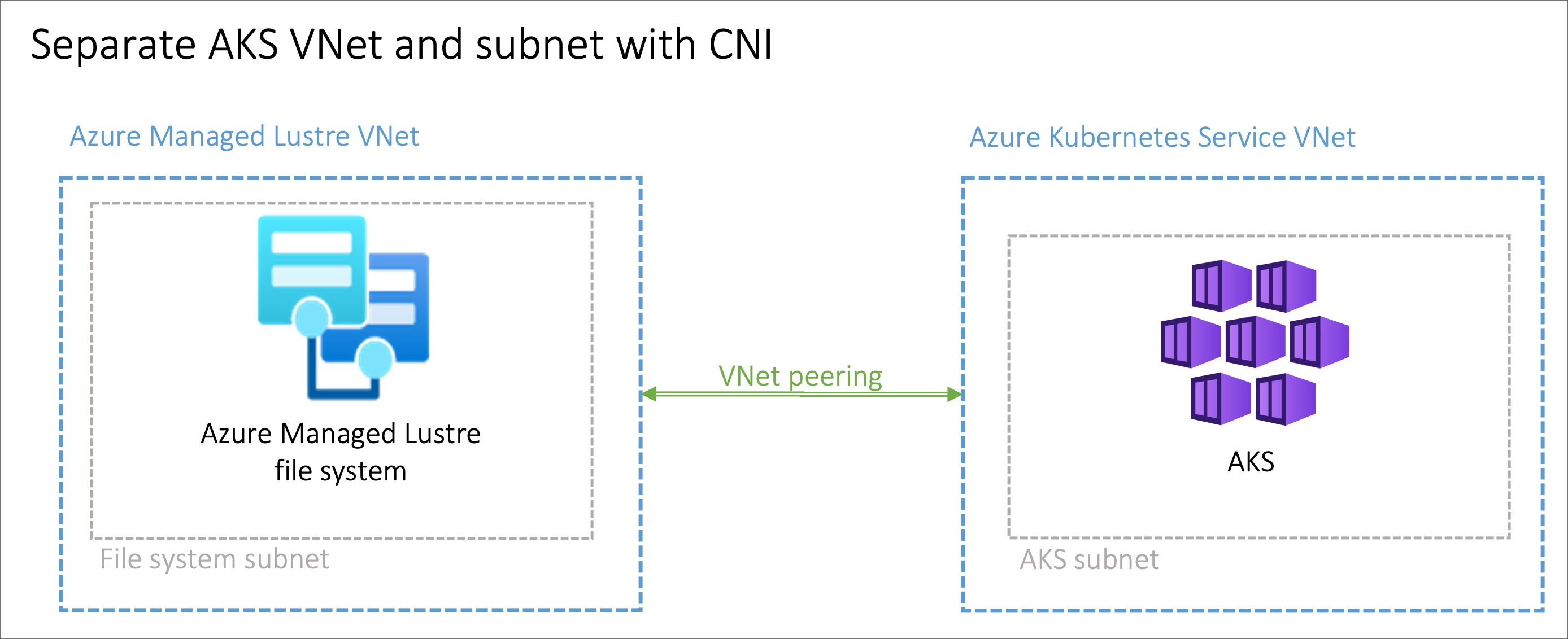 Diagram znázorňující dvě virtuální sítě, jednu pro Spravovanou lustre Azure a jednu pro AKS, se šipkou partnerského vztahu virtuálních sítí, která je spojuje