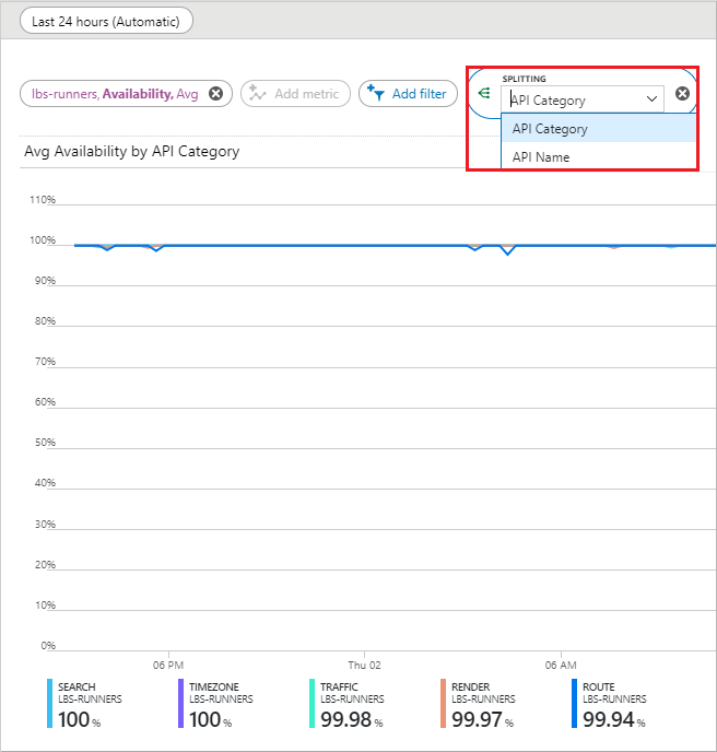 Rozdělení metrik využití Azure Maps