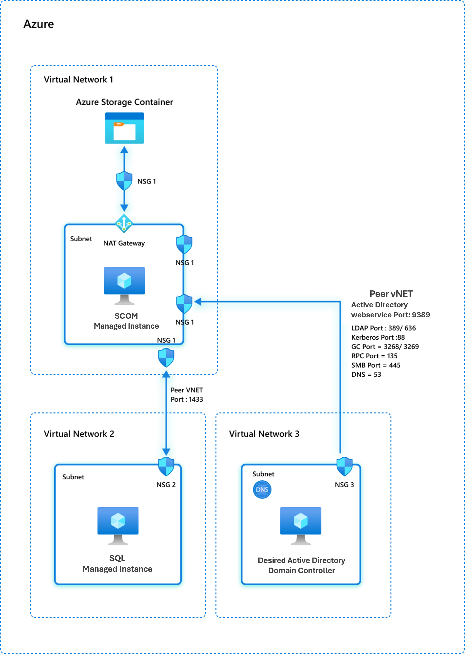 Snímek obrazovky znázorňující síťový model 2 s řadičem domény hostovaným v Azure