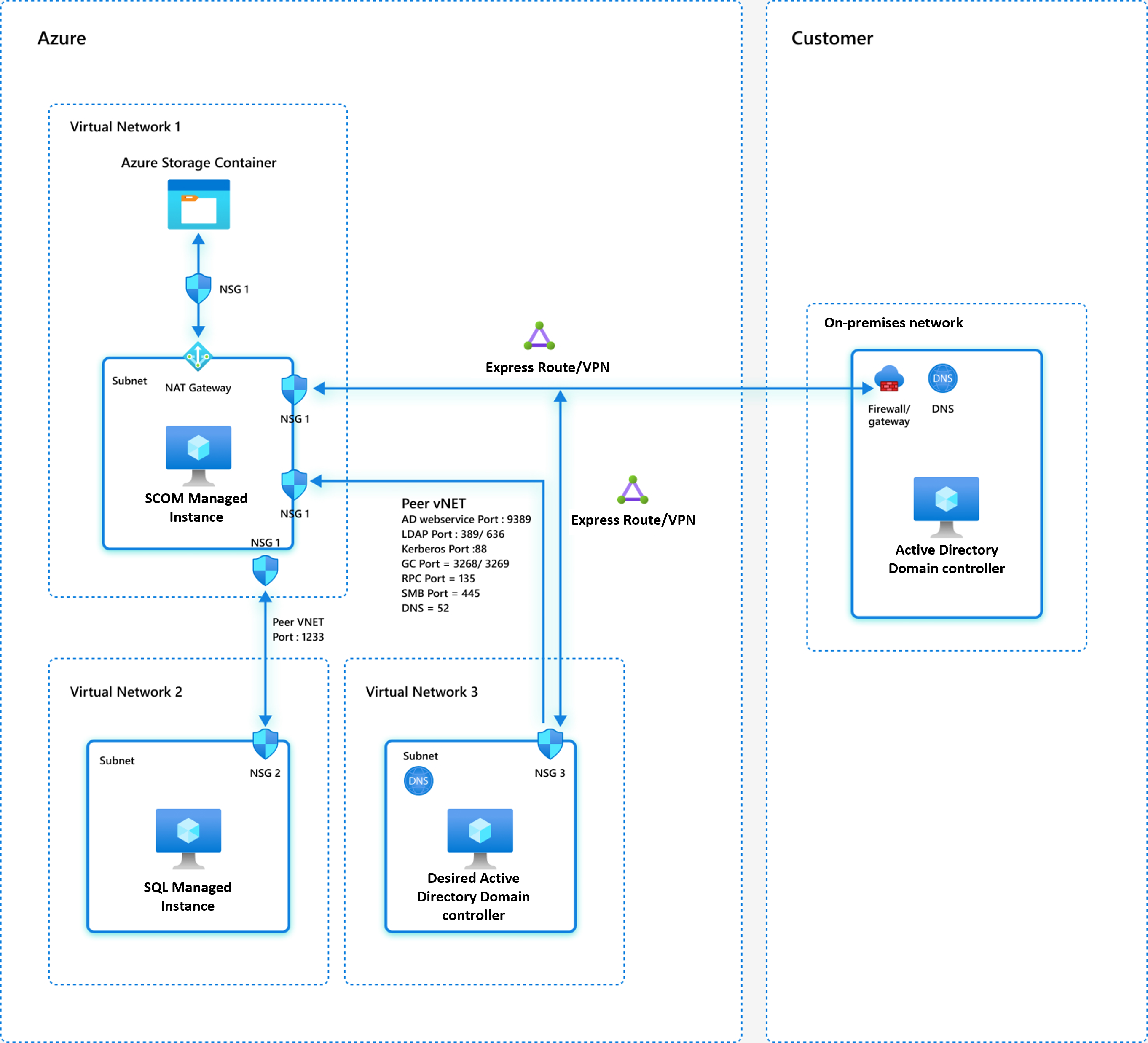 Snímek obrazovky znázorňující síťový model 3 s řadičem domény a spravovanými instancemi SCOM ve virtuálních sítích Azure