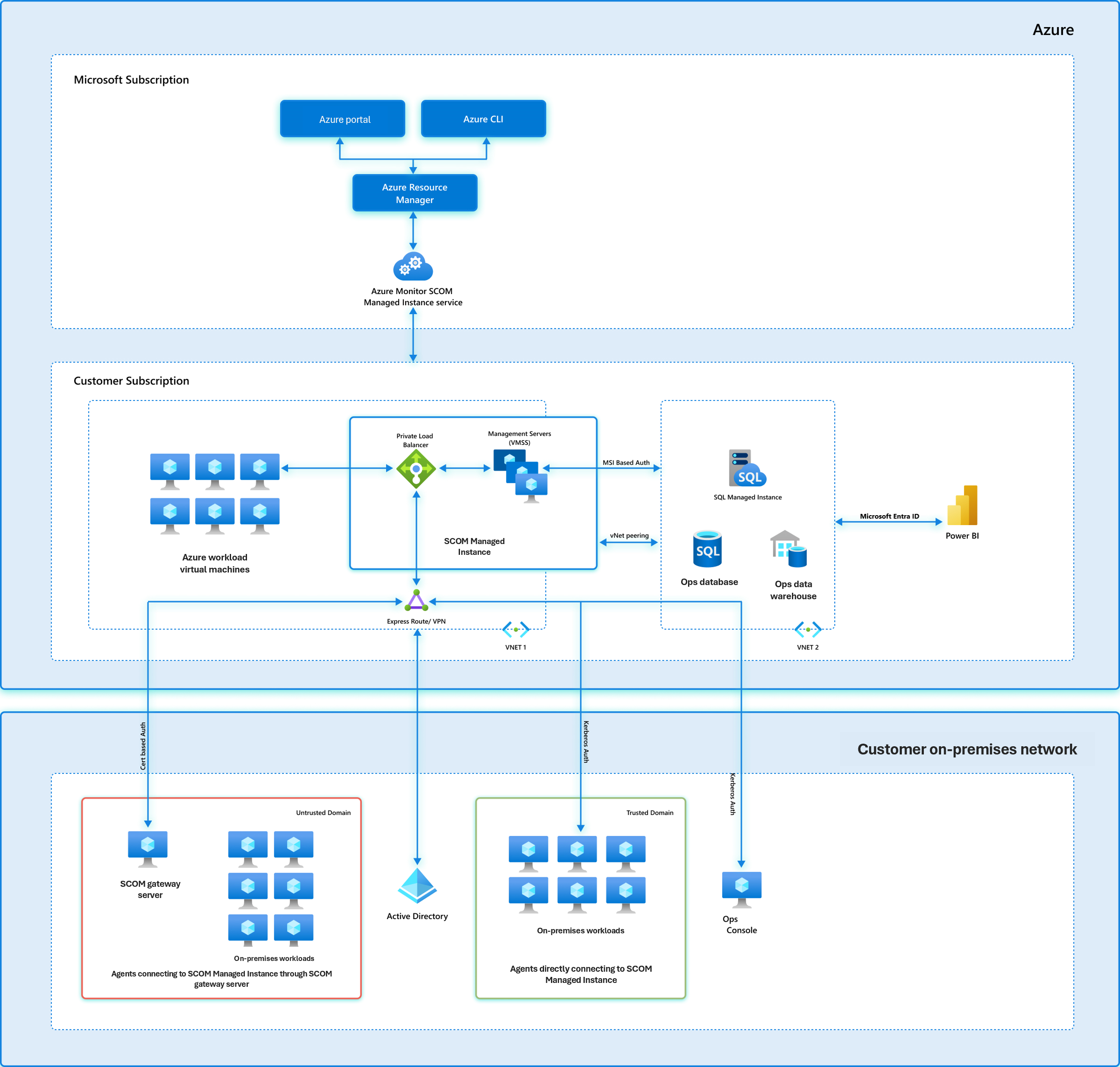 Snímek obrazovky s podrobnou architekturou spravované instance SCOM