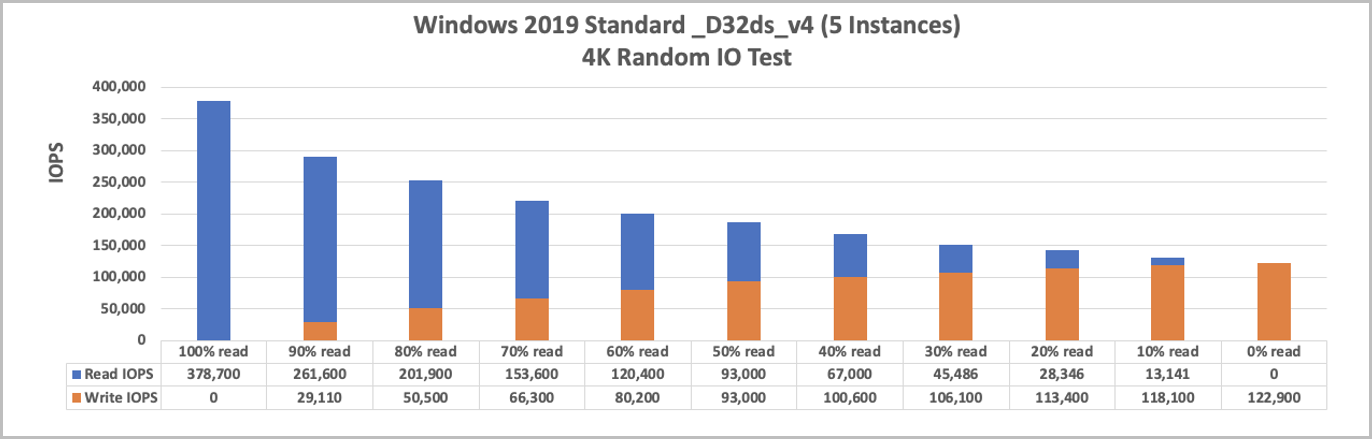 Graf znázorňující standard Windows 2019 _D32ds_v4 4 KiB 5-instance randio IO test.