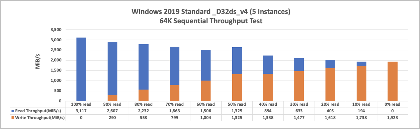 Graf znázorňující sekvenční propustnost 5 instancí Windows 2019 úrovně Standard _D32ds_v4 64 KiB