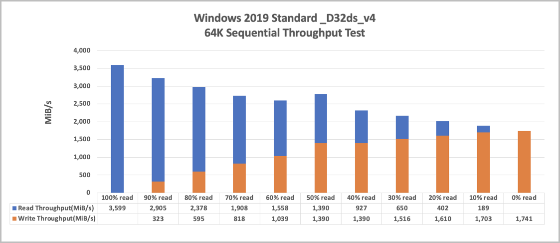 Graf znázorňující sekvenční propustnost Windows 2019 standard _D32ds_v4 64 KiB