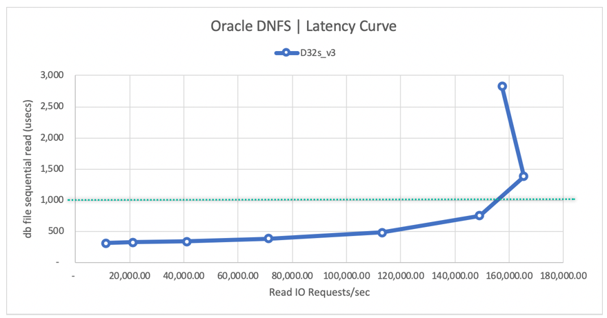 Křivka latence Oracle DNFS