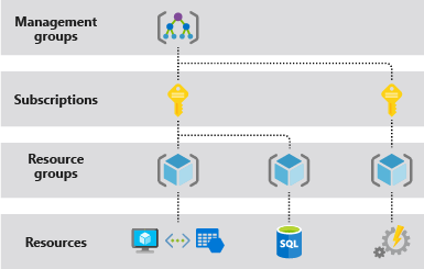 Diagram znázorňující čtyři úrovně rozsahu v Azure: skupiny pro správu, předplatná, skupiny prostředků a prostředky