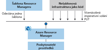 Diagram znázorňující rozdíl mezi imperativním a deklarativním nasazením