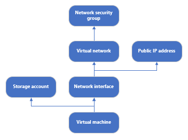 Diagram znázorňující vztahy závislostí mezi prostředky v šabloně ARM zobrazené v editoru Visual Studio Code