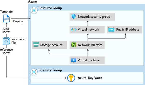 Diagram znázorňující integraci šablony Resource Manageru s trezorem klíčů