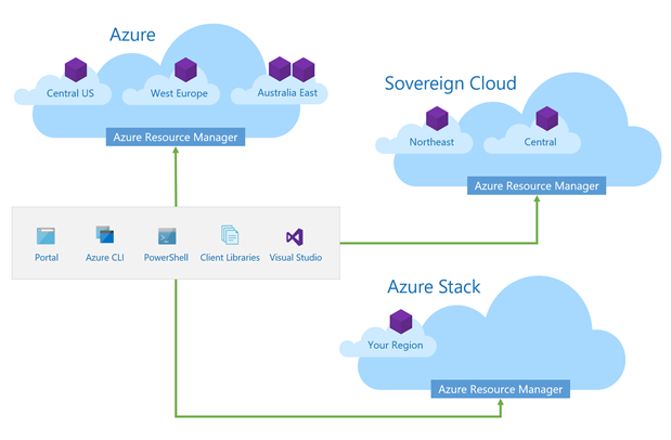 Diagram různých prostředí Azure, včetně globálních Azure, suverénních cloudů a služby Azure Stack