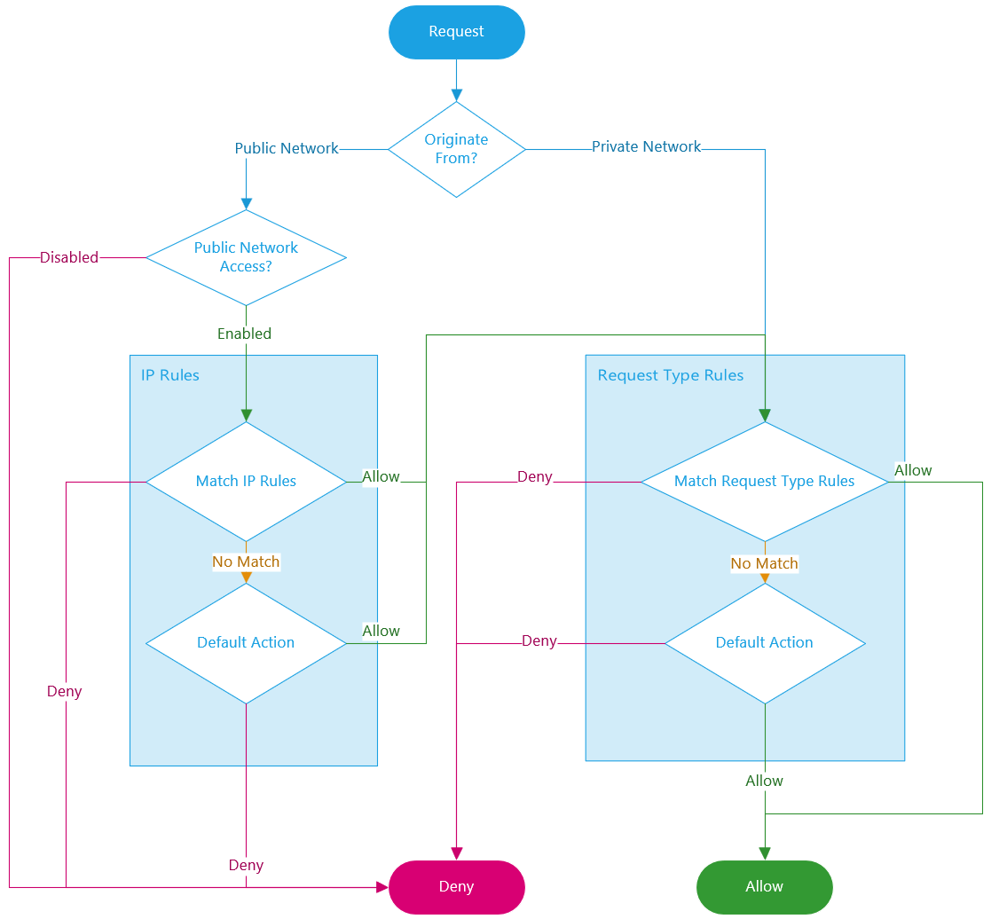 Snímek obrazovky znázorňující vývojový diagram rozhodování o řízení přístupu k síti