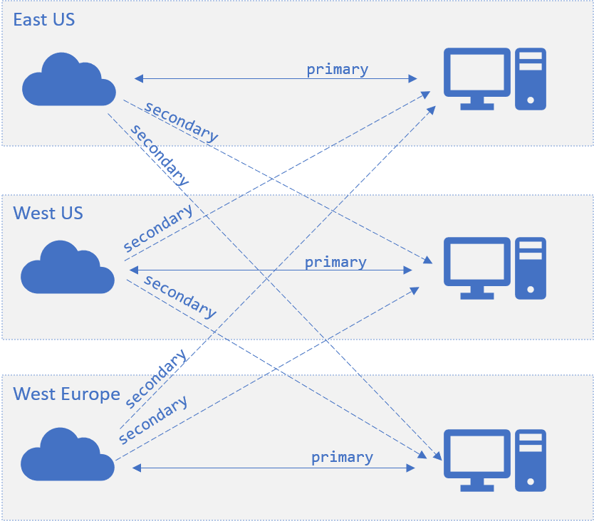 Multi-Geo Infra