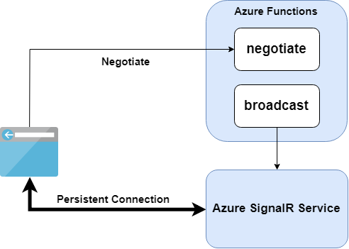 Diagram typické bezserverové architektury pro službu Azure SignalR