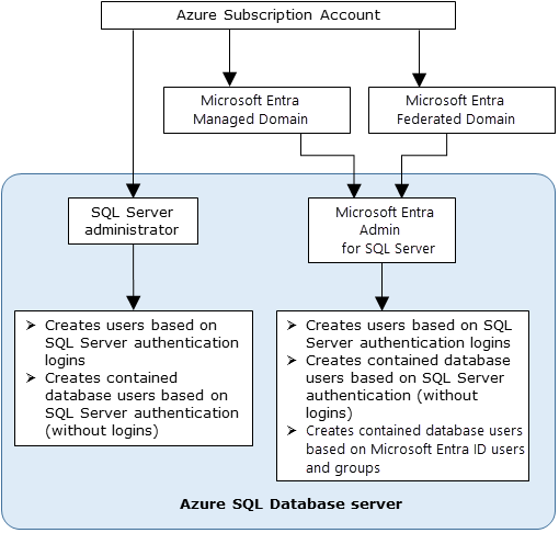 Diagram znázorňuje strukturu správce pro ID Microsoft Entra používané s SQL Serverem.