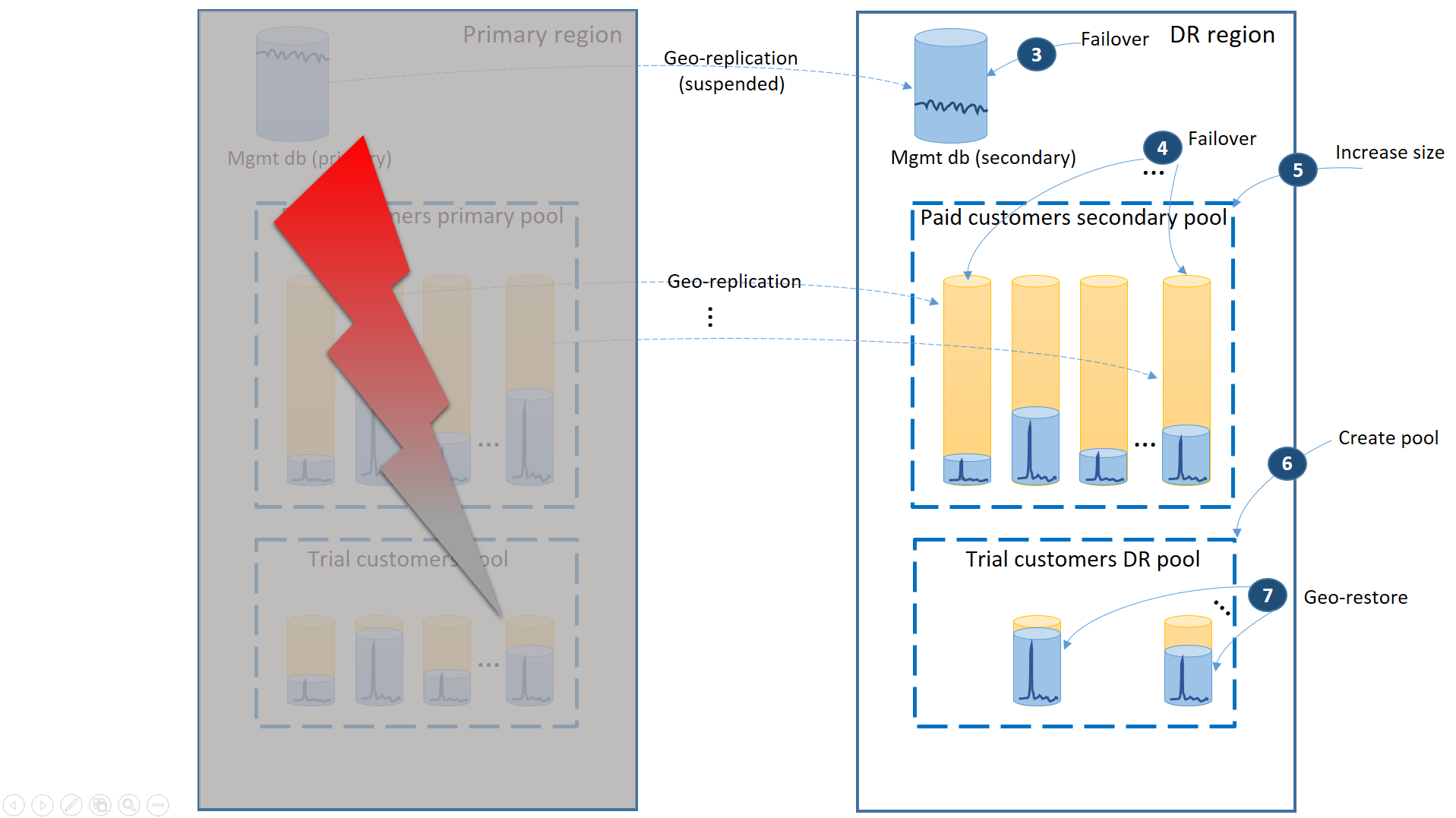 Diagram znázorňuje výpadek primární oblasti s převzetím služeb při selhání do databáze pro správu, placeným sekundárním fondem zákazníků a vytvořením a obnovením pro zákazníky se zkušební verzí.