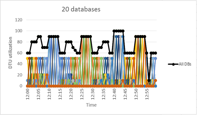 Graf znázorňující 20 databází se vzorem využití vhodným pro fond