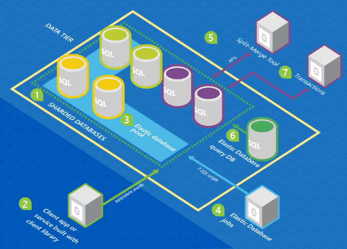 Diagram nástrojů elastické databáze