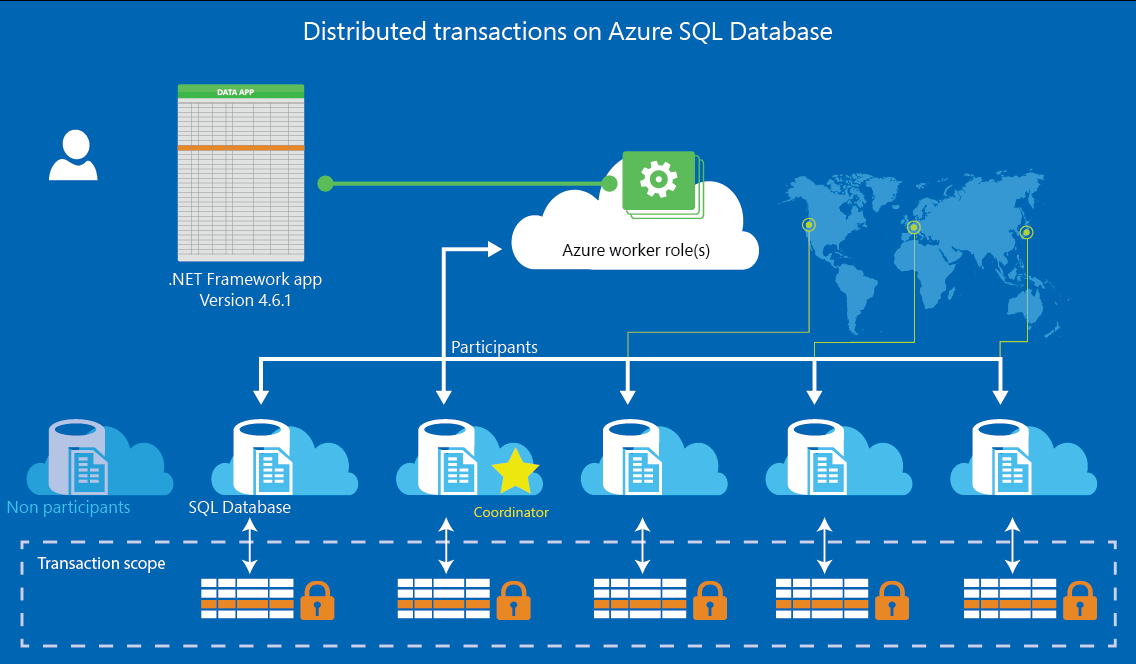 Distribuované transakce se službou Azure SQL Database s využitím transakcí elastické databáze 