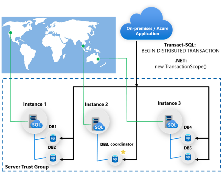 Distribuované transakce se službou Azure SQL Managed Instance s využitím elastických transakcí