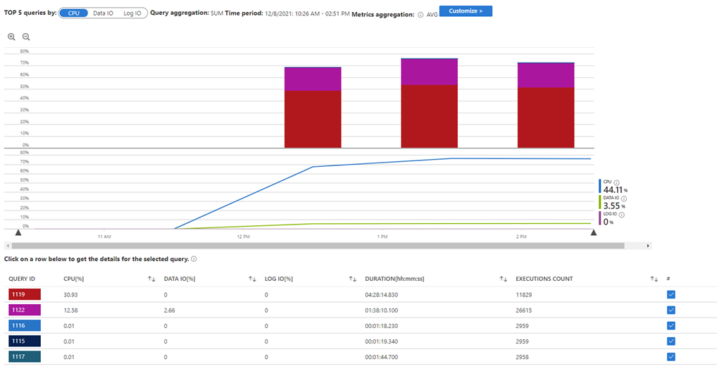 Snímek obrazovky s přehledem výkonu dotazů na webu Azure Portal