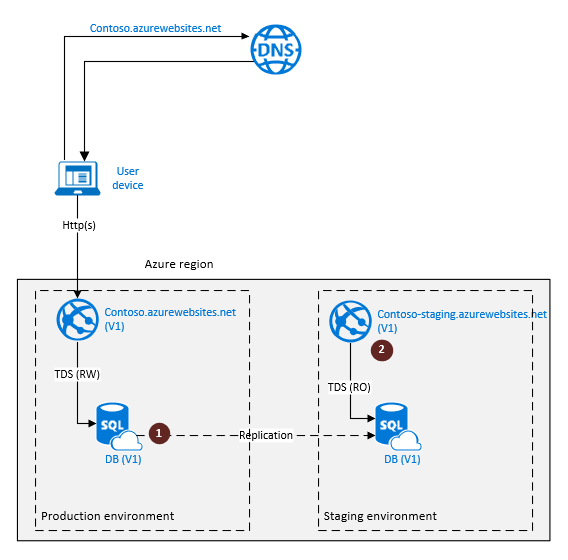 Diagram znázorňuje konfiguraci geografické replikace služby SQL Database pro zotavení po havárii cloudu.