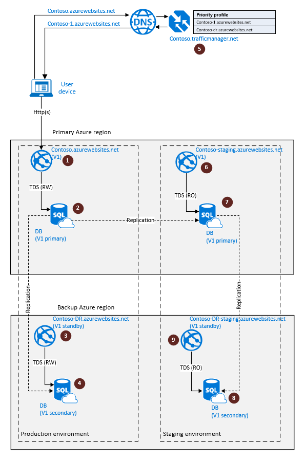 Diagram znázorňuje konfiguraci geografické replikace služby SQL Database pro zotavení po havárii cloudu s plně synchronizovanou kopií aplikace.