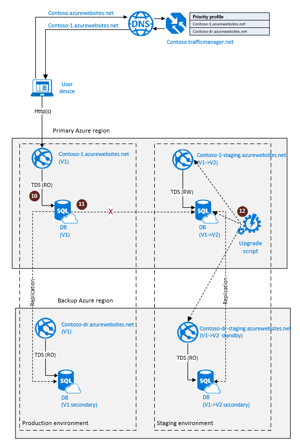 Diagram znázorňuje konfiguraci geografické replikace služby SQL Database pro zotavení po havárii cloudu se změnami databáze replikované do přípravného prostředí.