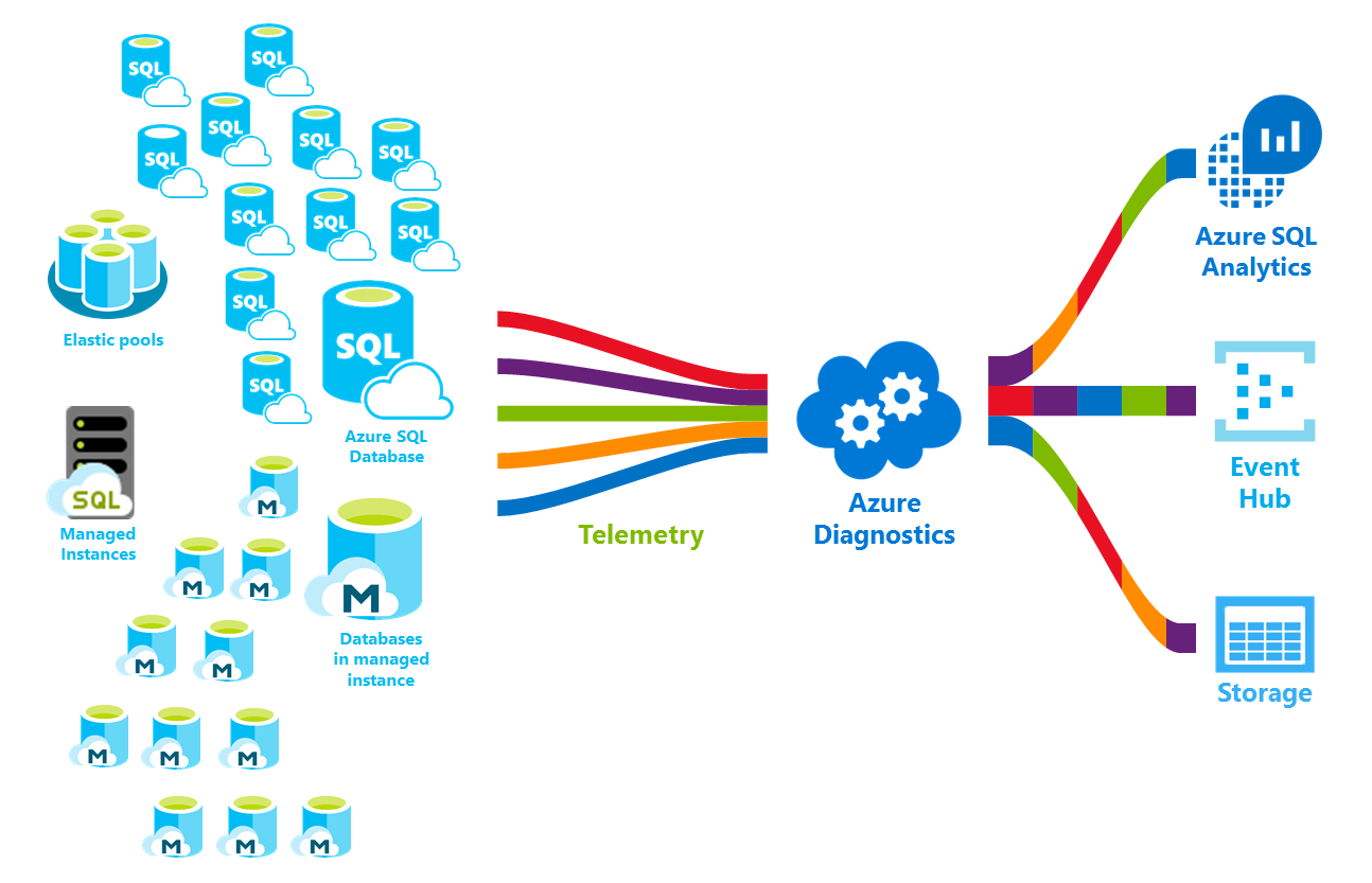 Diagram znázorňuje mnoho databází a databází SQL ve spravovaných instancích, které odesílají telemetrii do azure Diagnostics.