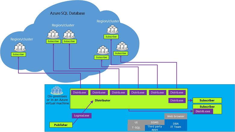 Diagram znázorňuje architekturu replikace se službou Azure SQL Database, která obsahuje několik clusterů odběratelů v různých oblastech a místní virtuální počítače Azure, které obsahují spustitelný soubor vydavatele, spustitelný soubor logread a spustitelné soubory distributorů, které se připojují ke vzdáleným clusterům.