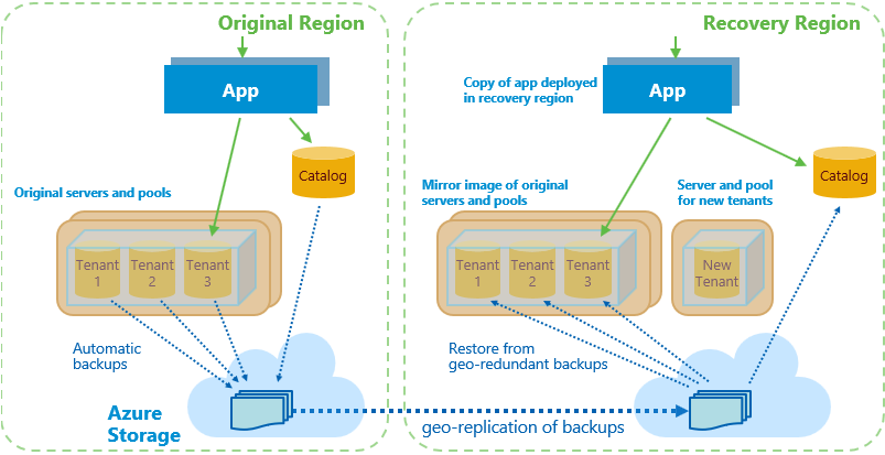 Diagram znázorňuje původní oblasti a oblasti obnovení, z nichž obě mají aplikaci, katalog, původní nebo zrcadlové image serverů a fondů, automatické zálohování do úložiště, přičemž oblast obnovení přijímá geografickou replikaci zálohování a má server a fond pro nové tenanty.