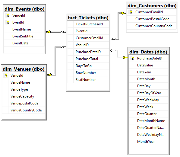 Diagram databáze zobrazuje čtyři databázové objekty připojené k centrálnímu databázovému objektu.