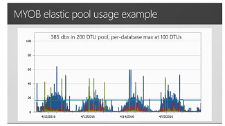 Příklad použití elastického fondu MYOB